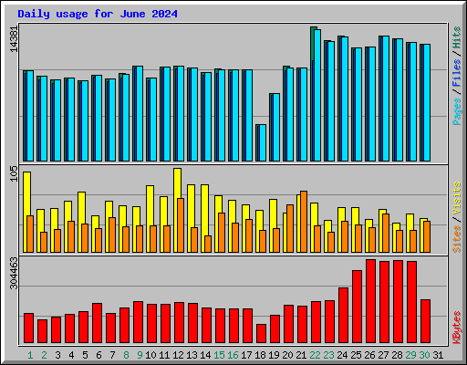 Daily usage for June 2024