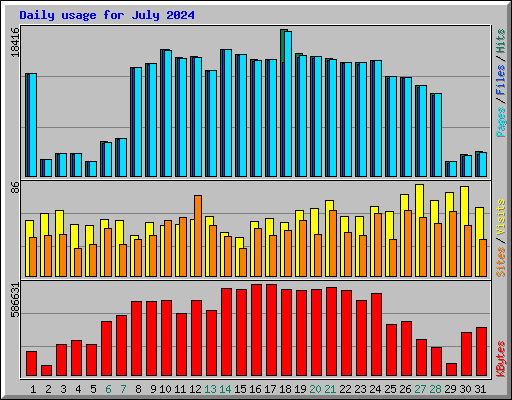 Daily usage for July 2024