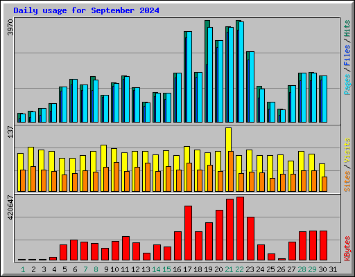 Daily usage for September 2024