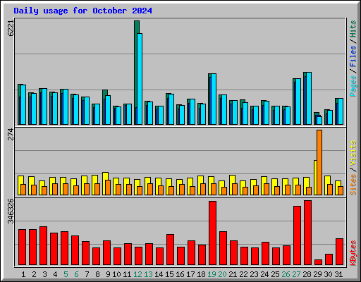 Daily usage for October 2024