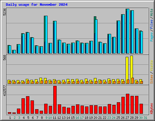 Daily usage for November 2024