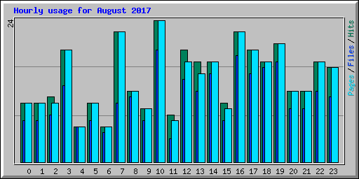 Hourly usage for August 2017