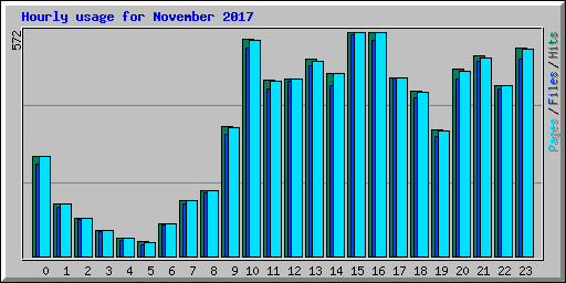 Hourly usage for November 2017