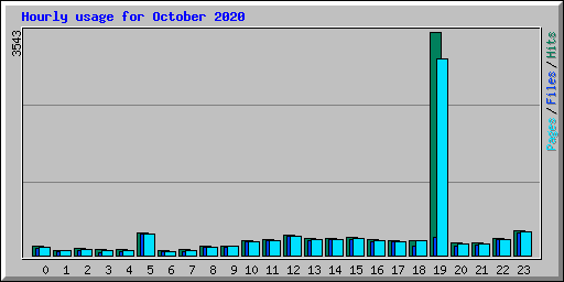 Hourly usage for October 2020