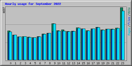 Hourly usage for September 2022